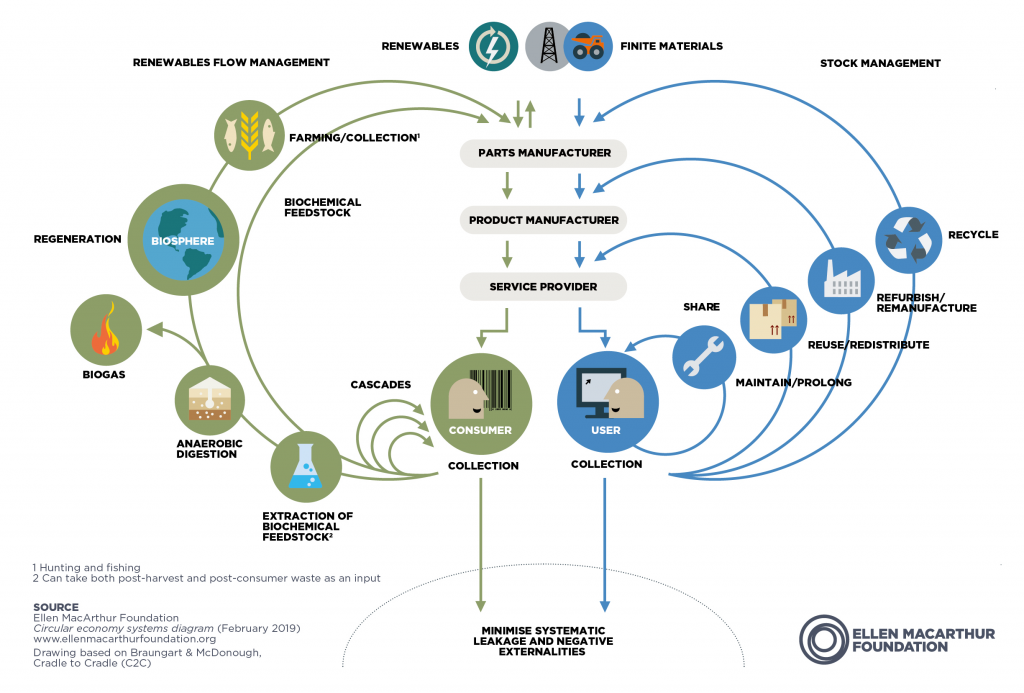 Circular Economy